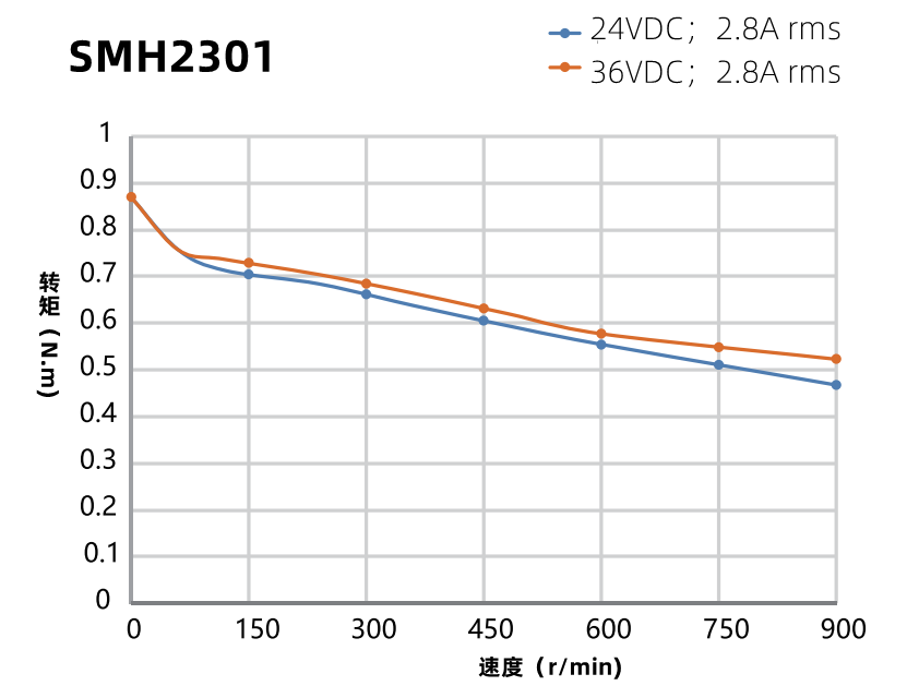 SMH2301曲線(xiàn)圖