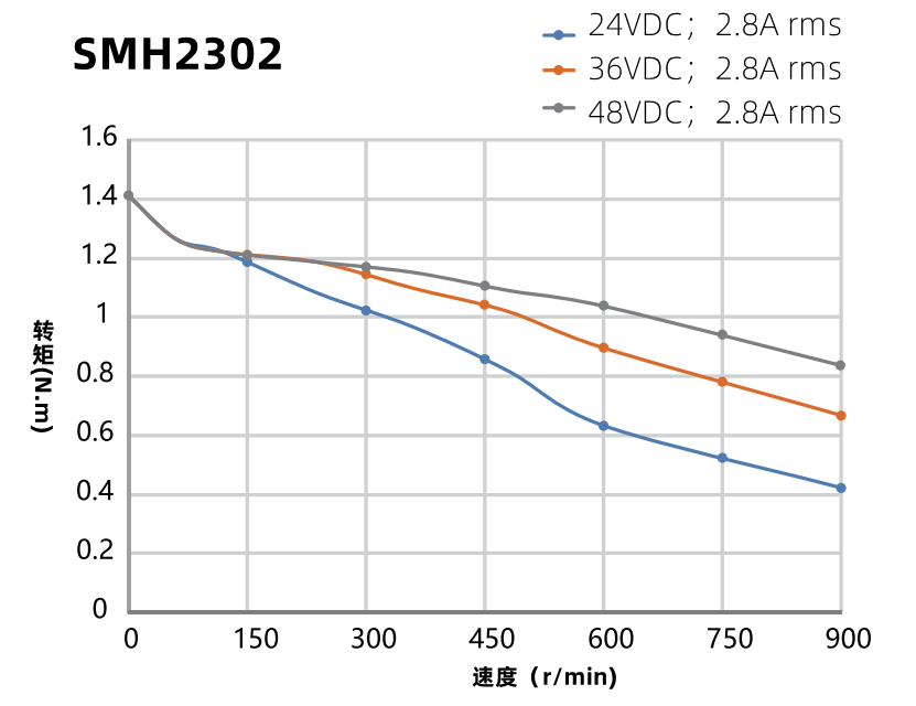 SMH2302曲線(xiàn)圖