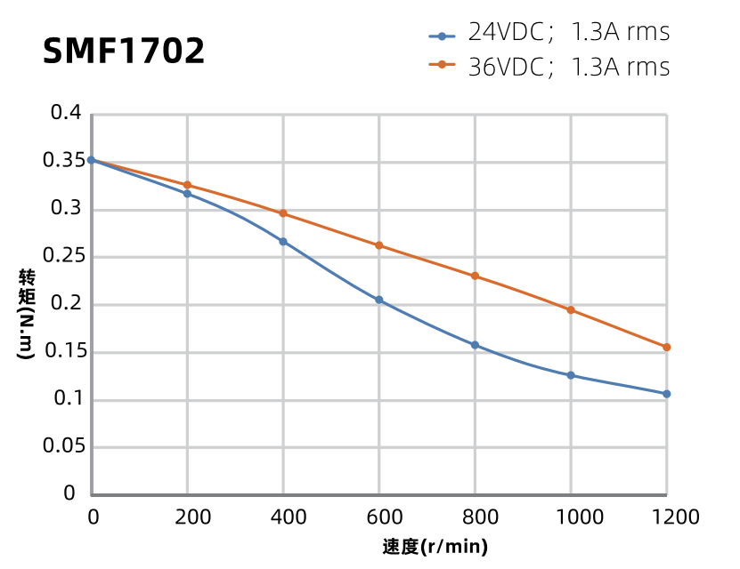 SMF1702力矩曲線圖