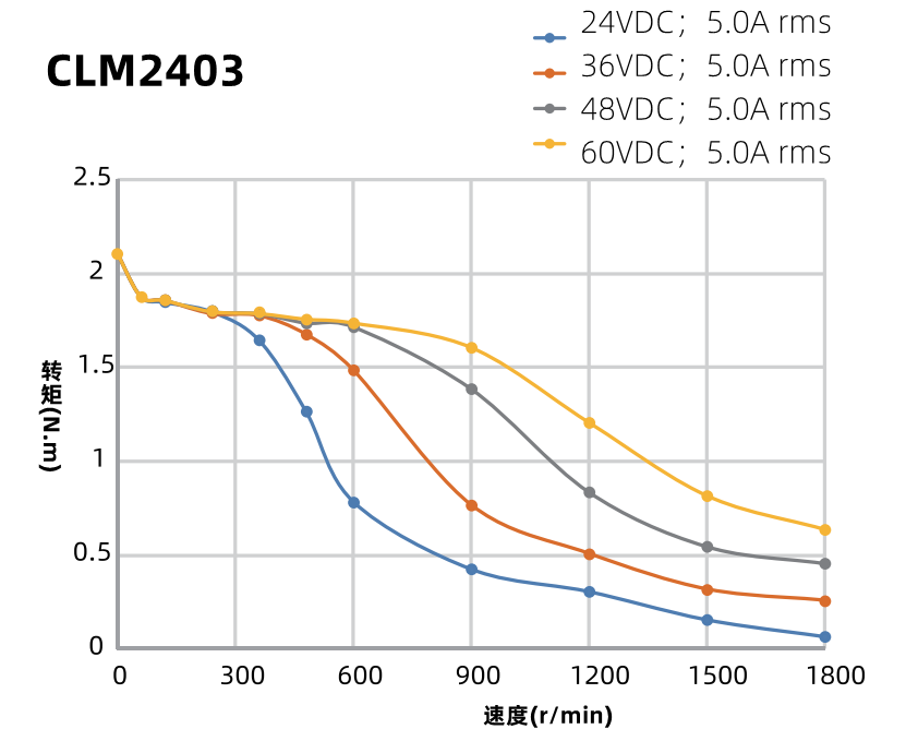 CLM2403曲線(xiàn)圖